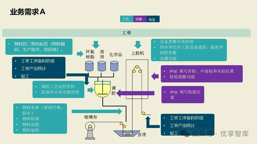 數(shù)字化智能工廠MES項目實施建設(shè)方案 基于PLM、NX、ERP、MES、TIA及WMS的供應(yīng)鏈管理與信息系統(tǒng)集成服務(wù)