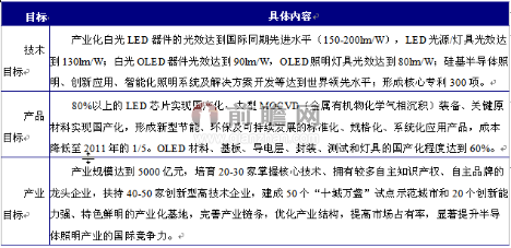 中國(guó)LED行業(yè)發(fā)展政策環(huán)境與信息系統(tǒng)集成服務(wù)的融合分析