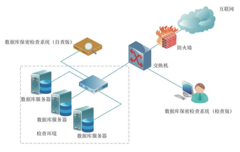 數(shù)據(jù)庫(kù)保密檢查系統(tǒng)的建設(shè)與信息系統(tǒng)集成服務(wù)中的關(guān)鍵實(shí)踐